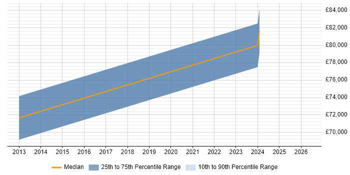 Salary distribution trend for Senior Enterprise Architect job vacancies in Warwickshire