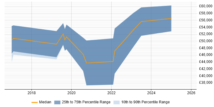 Salary distribution trend for Senior Full-Stack Developer job vacancies in Warwickshire