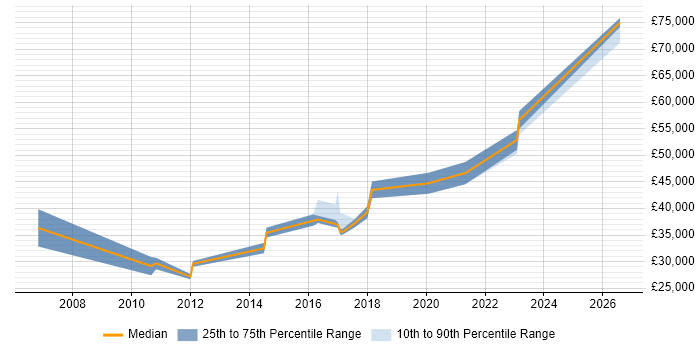 Salary distribution trend for Senior IT Engineer job vacancies in Warwickshire