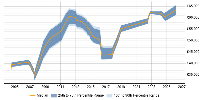 Salary distribution trend for Senior IT Manager job vacancies in Warwickshire