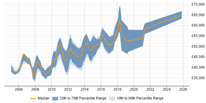 Salary distribution trend for Senior Java Developer job vacancies in Warwickshire