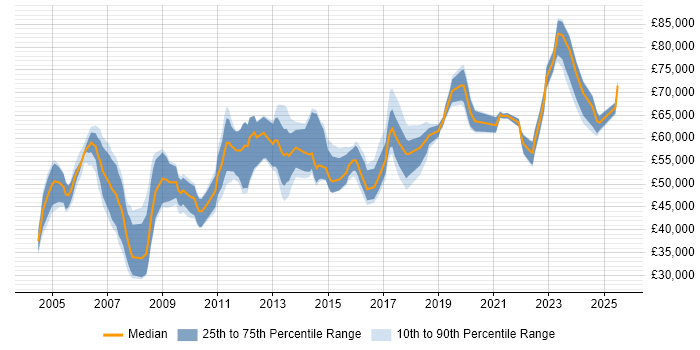Salary distribution trend for Senior Manager job vacancies in Warwickshire