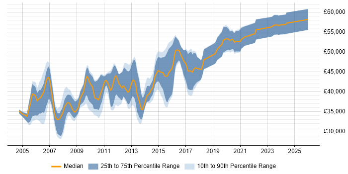 Salary distribution trend for Senior .NET Developer job vacancies in Warwickshire