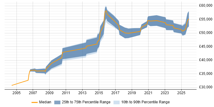 Salary distribution trend for Senior Network Engineer job vacancies in Warwickshire