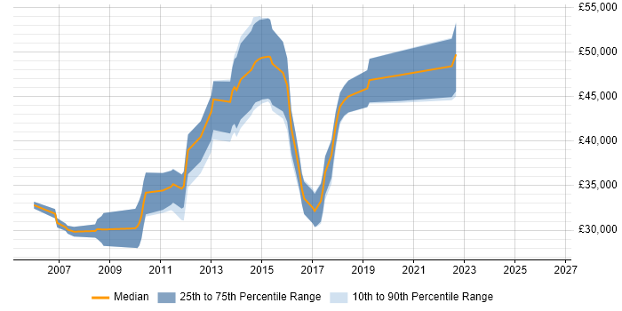 Salary distribution trend for Senior PHP Developer job vacancies in Warwickshire