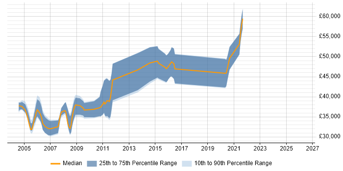 Salary distribution trend for Senior Programmer job vacancies in Warwickshire