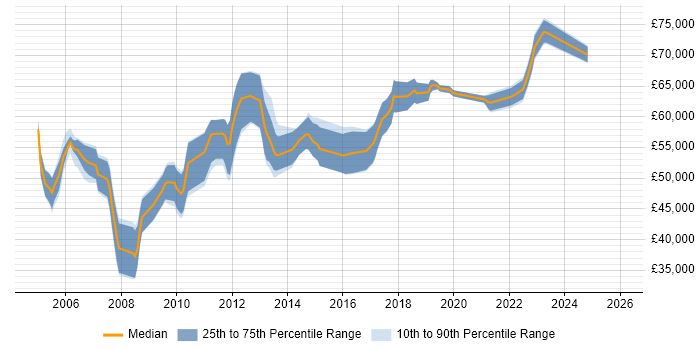 Salary distribution trend for Senior Project Manager job vacancies in Warwickshire