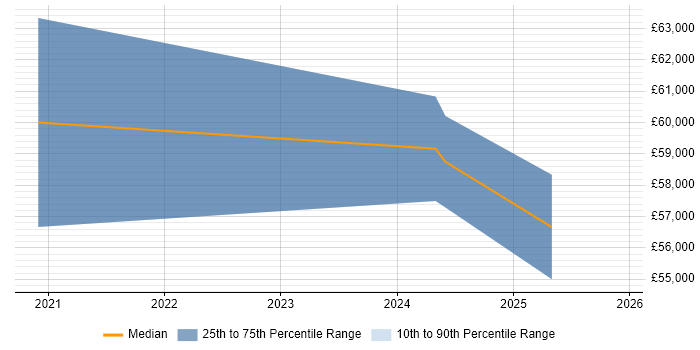 Salary distribution trend for Senior React Developer job vacancies in Warwickshire
