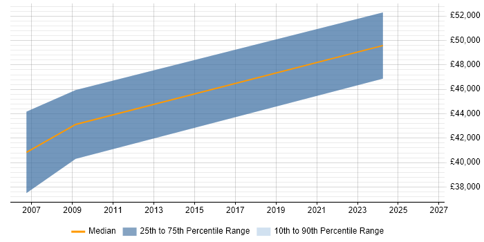 Salary distribution trend for Senior Risk Analyst job vacancies in Warwickshire