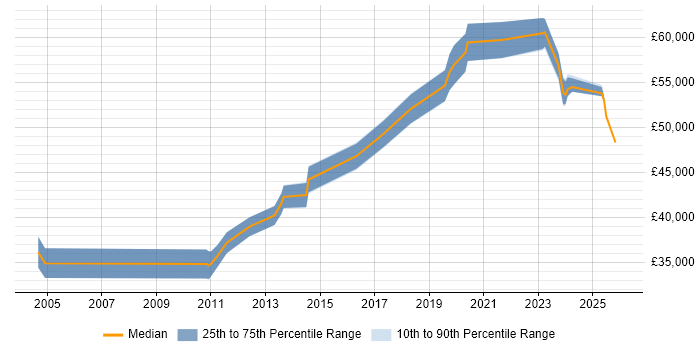 Salary distribution trend for Senior Systems Engineer job vacancies in Warwickshire