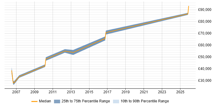 Salary distribution trend for Senior Technical Consultant job vacancies in Warwickshire