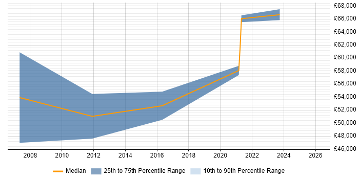 Salary distribution trend for Senior Technical Manager job vacancies in Warwickshire