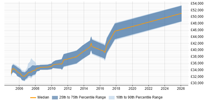Salary distribution trend for Senior Tester job vacancies in Warwickshire