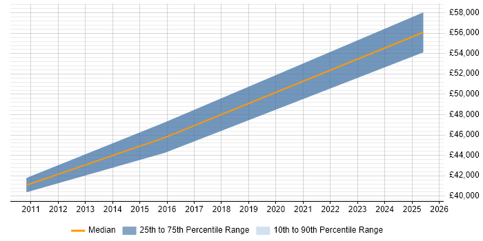 Salary distribution trend for Senior Wintel Engineer job vacancies in Warwickshire