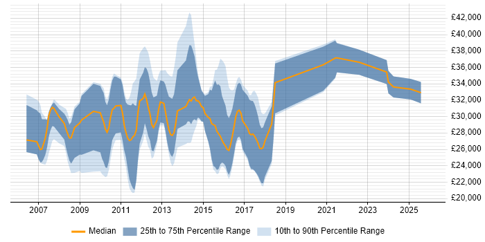 Salary distribution trend for jobs in Warwickshire citing SEO