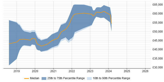 Salary distribution trend for jobs in Warwickshire citing Serverless