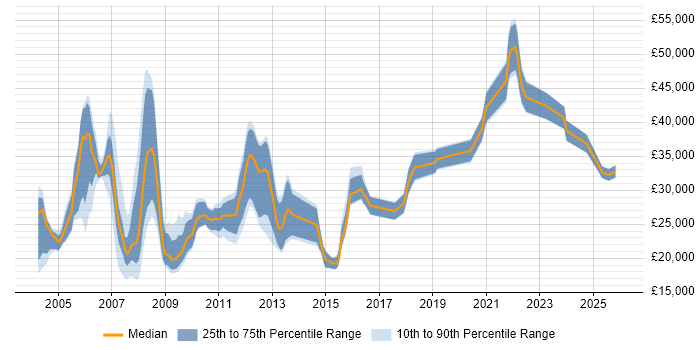 Salary distribution trend for Service Analyst job vacancies in Warwickshire