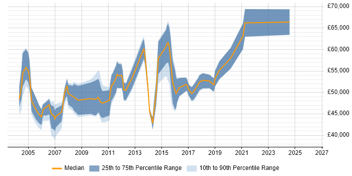Salary distribution trend for Service Delivery Manager job vacancies in Warwickshire