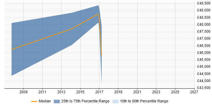 Salary distribution trend for Service Design Manager job vacancies in Warwickshire