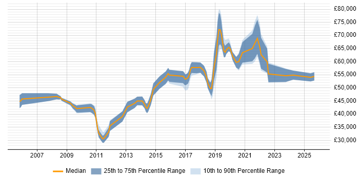 Salary distribution trend for jobs in Warwickshire citing Service Design
