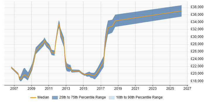 Salary distribution trend for Service Desk Support job vacancies in Warwickshire