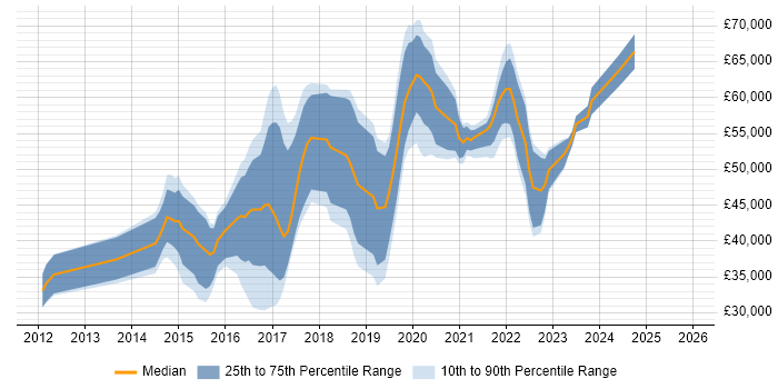 Salary distribution trend for jobs in Warwickshire citing SIEM