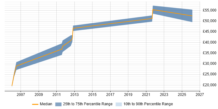 Salary distribution trend for jobs in Warwickshire citing Siemens NX
