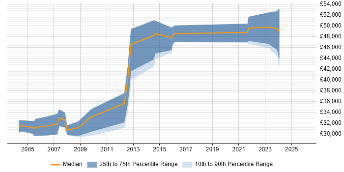 Salary distribution trend for jobs in Warwickshire citing Siemens