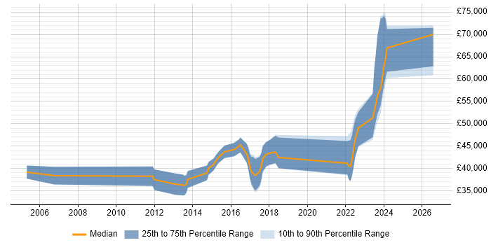 Salary distribution trend for jobs in Warwickshire citing Simulink