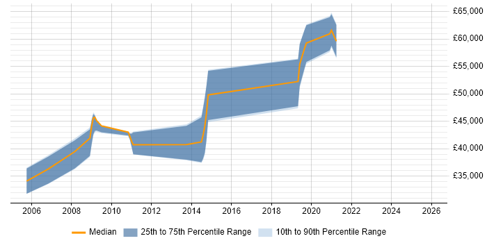 Salary distribution trend for jobs in Warwickshire citing Single Sign-On