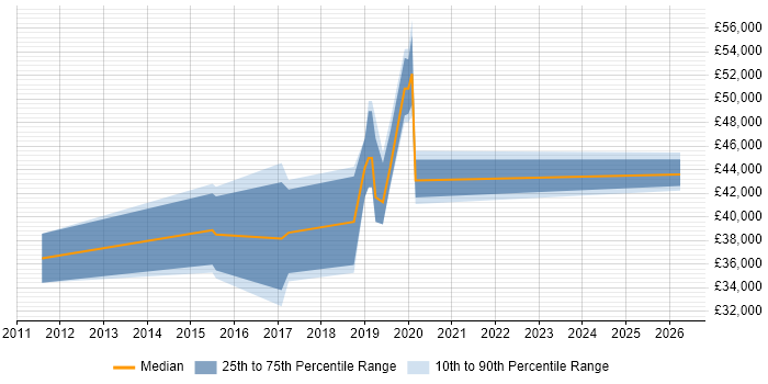 Salary distribution trend for jobs in Warwickshire citing Situational Awareness