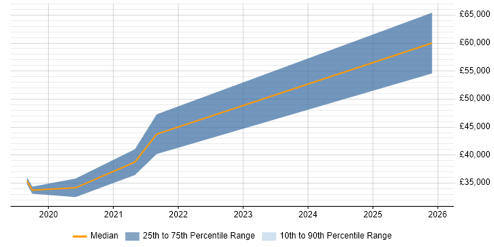 Salary distribution trend for jobs in Warwickshire citing Slack