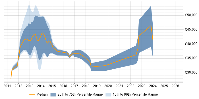 Salary distribution trend for jobs in Warwickshire citing Smartphone