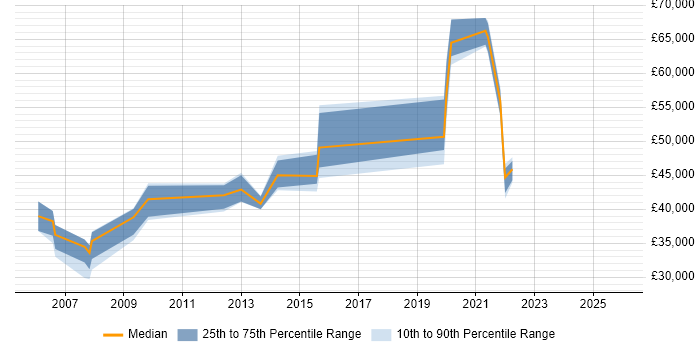 Salary distribution trend for jobs in Warwickshire citing SNMP