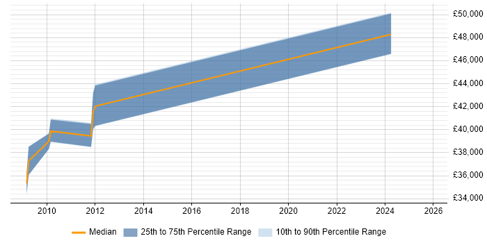 Salary distribution trend for jobs in Warwickshire citing Snowflake Schema