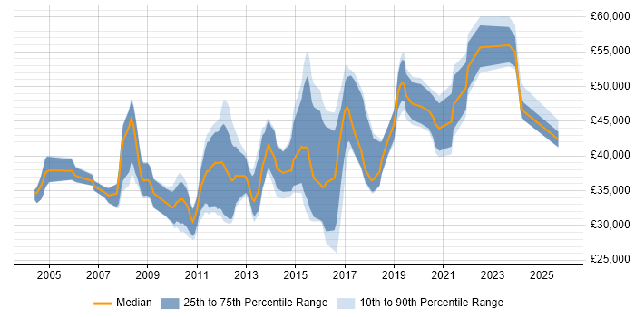 Salary distribution trend for jobs in Warwickshire citing SOAP