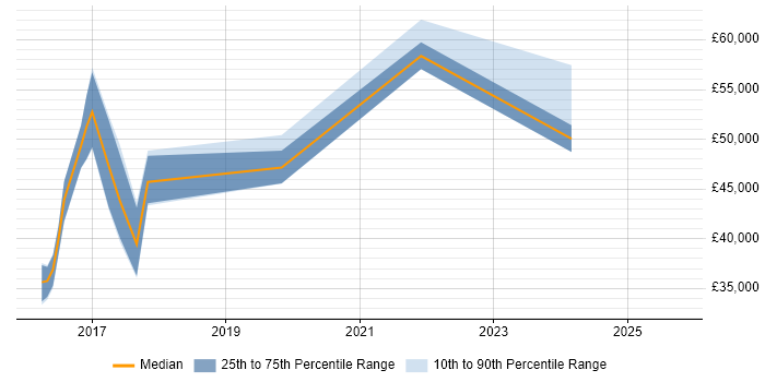 Salary distribution trend for jobs in Warwickshire citing SoapUI