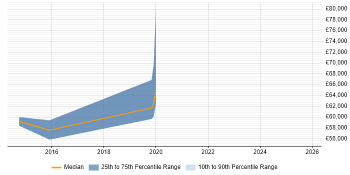 Salary distribution trend for jobs in Warwickshire citing SOC 2