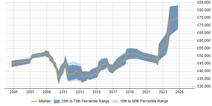 Salary distribution trend for jobs in Warwickshire citing Software Architecture