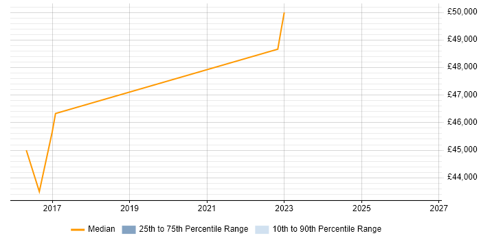 Salary distribution trend for jobs in Warwickshire citing Software Assurance
