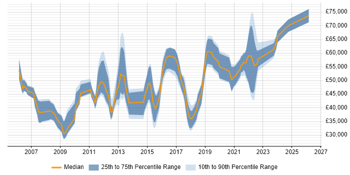 Salary distribution trend for jobs in Warwickshire citing Software Delivery