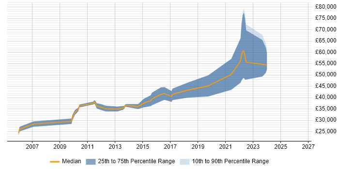 Salary distribution trend for jobs in Warwickshire citing Software Deployment