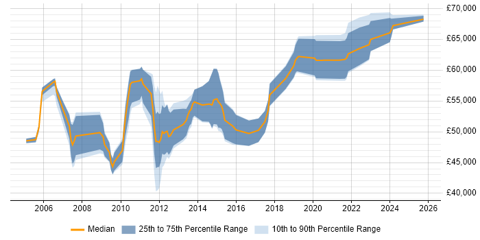 Salary distribution trend for Software Development Manager job vacancies in Warwickshire