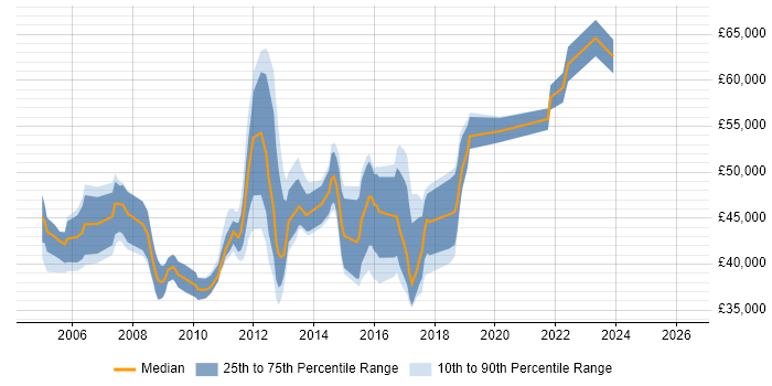 Salary distribution trend for Software Project Manager job vacancies in Warwickshire