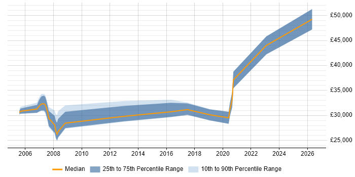 Salary distribution trend for Software Test Engineer job vacancies in Warwickshire