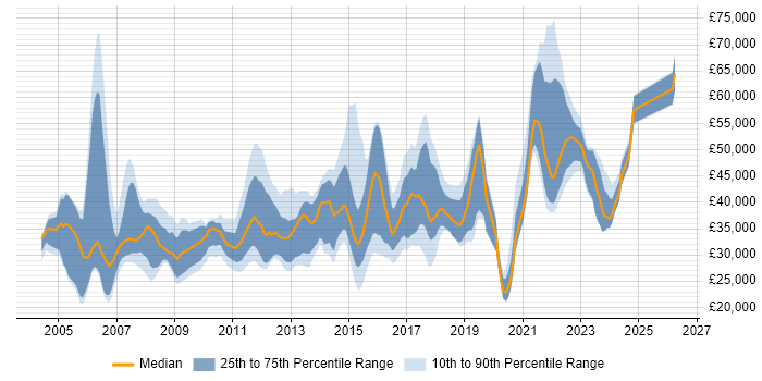 Salary distribution trend for jobs in Warwickshire citing Software Testing