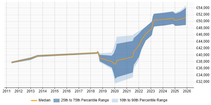 Salary distribution trend for jobs in Warwickshire citing SolarWinds