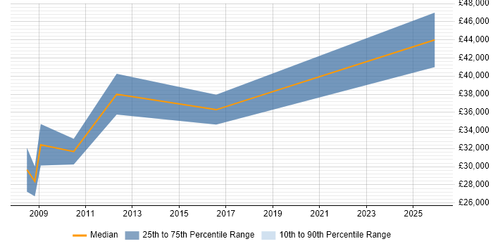 Salary distribution trend for jobs in Warwickshire citing Solid Edge