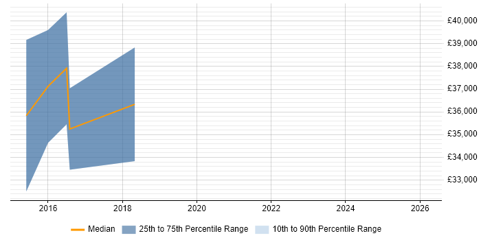 Salary distribution trend for jobs in Warwickshire citing SOLIDWORKS