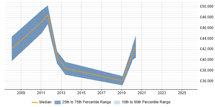 Salary distribution trend for jobs in Southam citing Agile